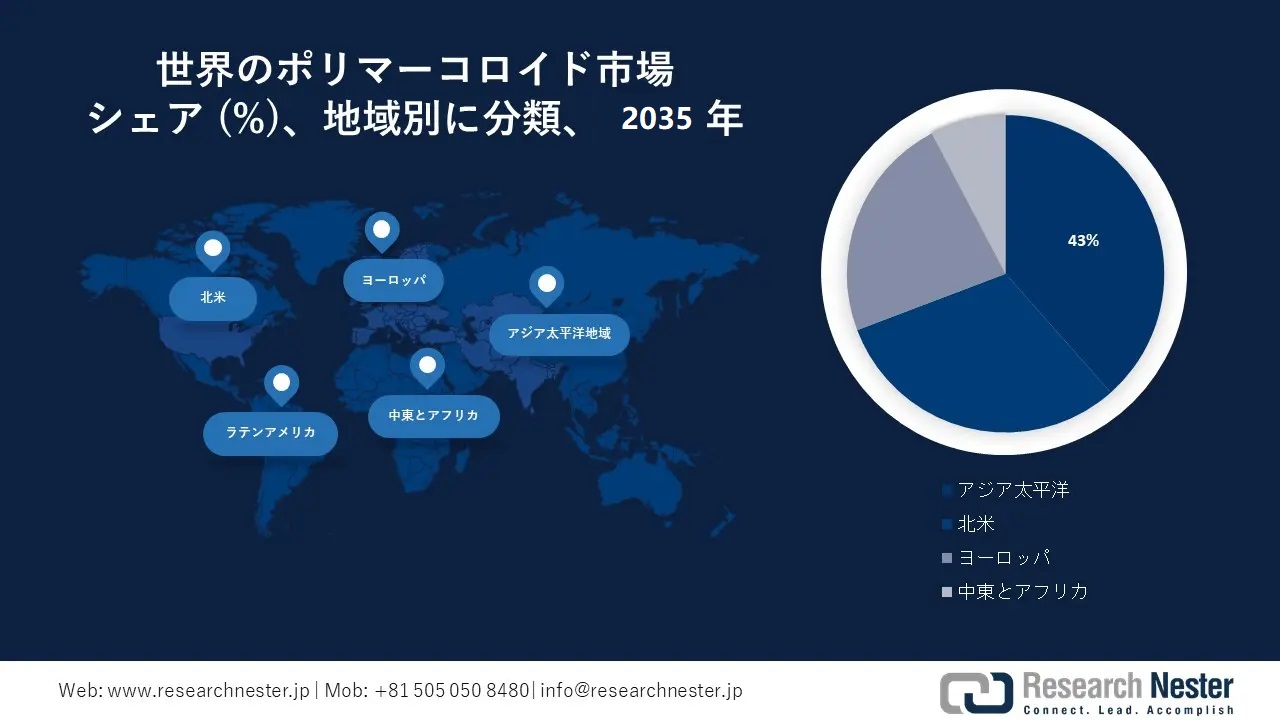Polymer Colloids Market Survey